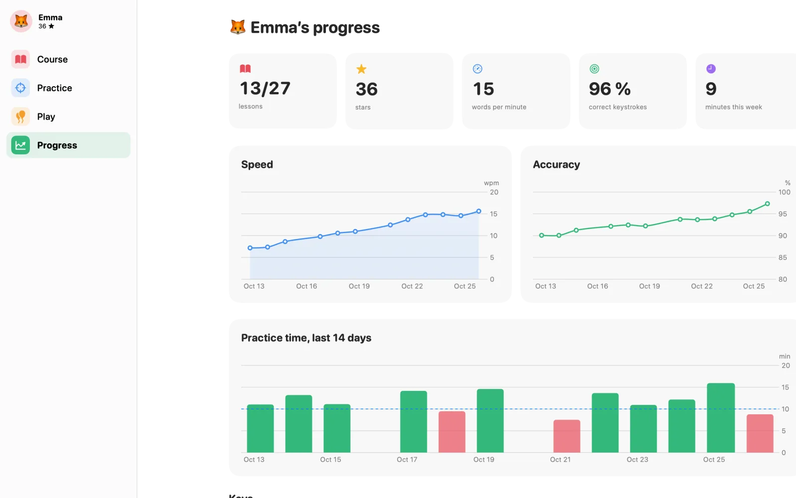 Progress: speed and accuracy over time, minutes per day and the keys that need work.